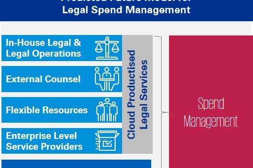 Predicted future model for legal spend management