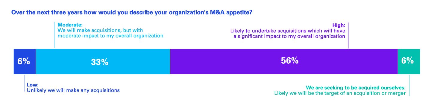 Over the next three years how would you describe your organization's M&A appetite?