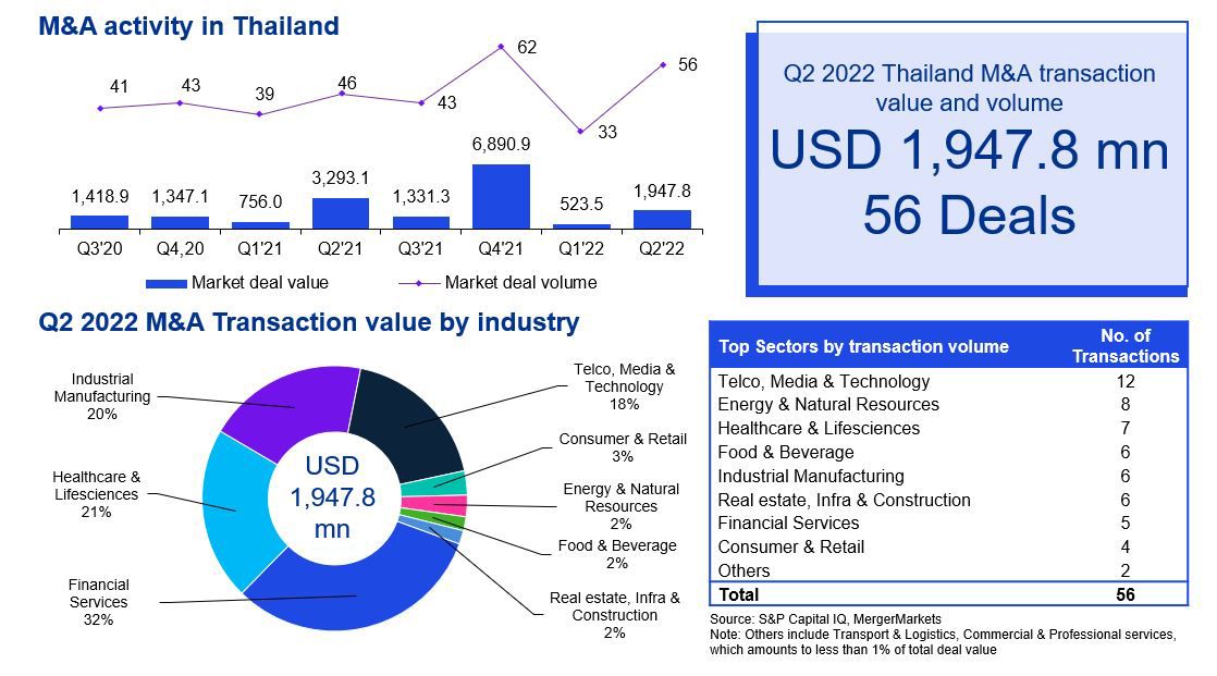 M&A Trends in Thailand | Q2/2022
