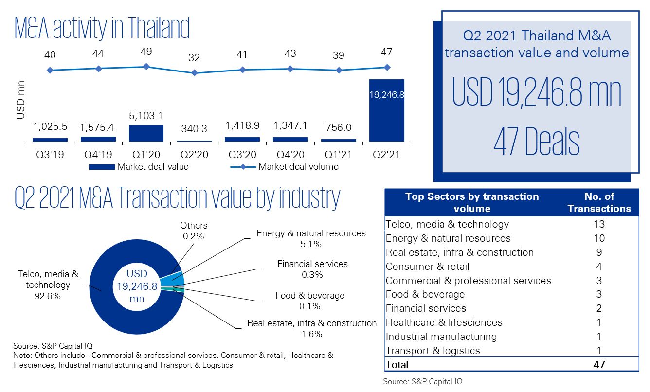 M&A activity in Thailand | Q2/2021