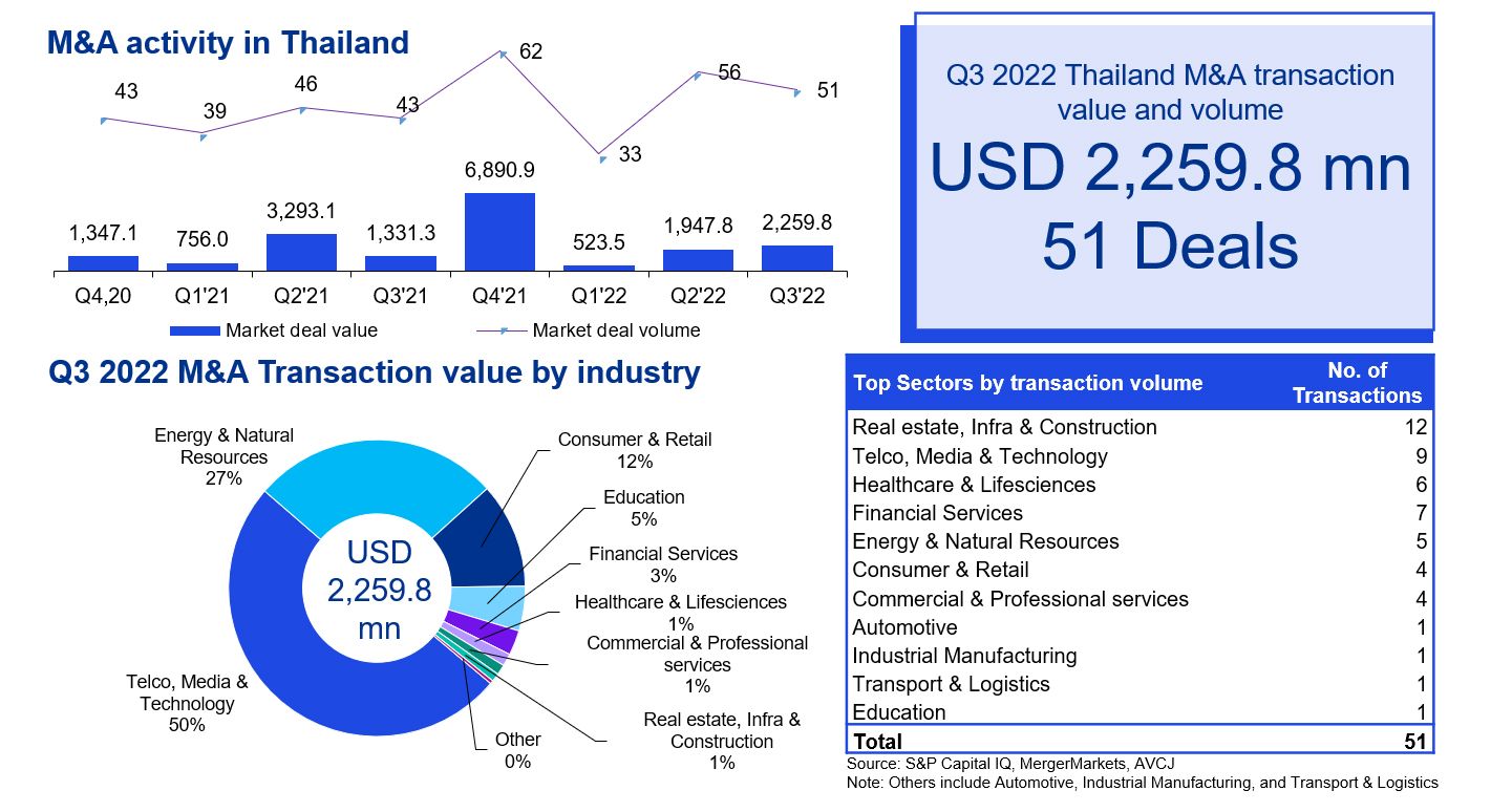 M&A Trends in Thailand | Q3/2022 - M&A Activity in Thailand