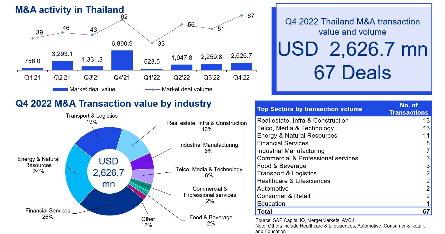 M&A Trends in Thailand | Q4/2022 - M&A Activity in Thailand