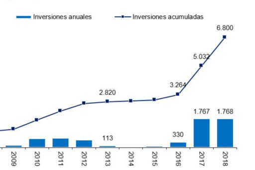 Evolución de las inversiones anuales y acumuladas en Energías Limpias en Argentina (2008-2018)