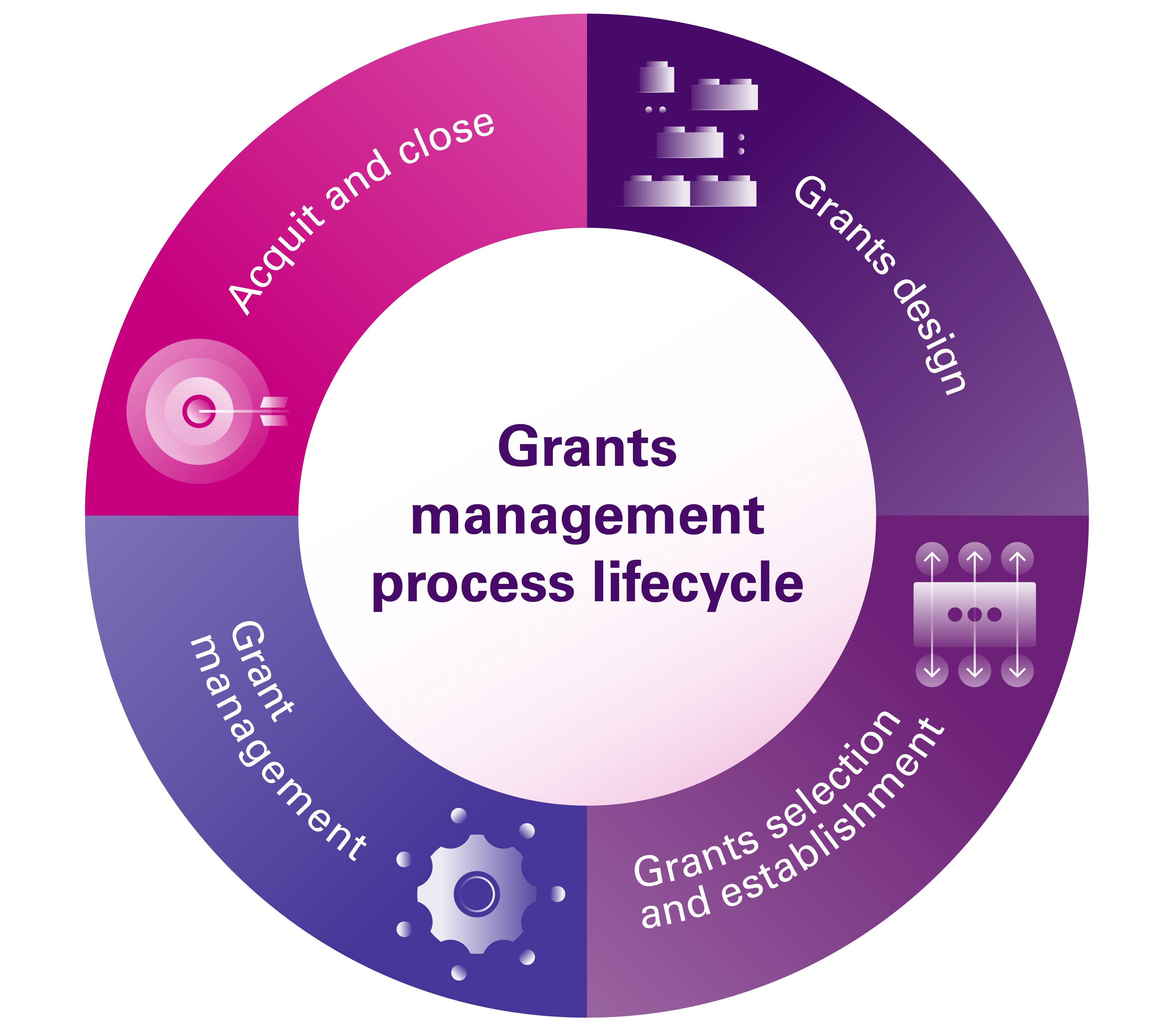 Microsoft Dynamics 365 Grant Management Process Lifecycle