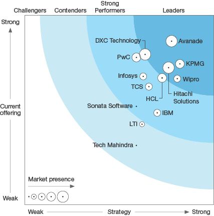 Microsoft dynamics services forrester research Infographic