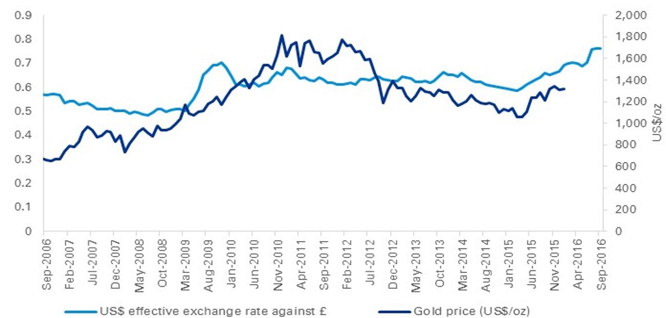Figure 2: Gold prices versus US dollar (2006 – 2016)