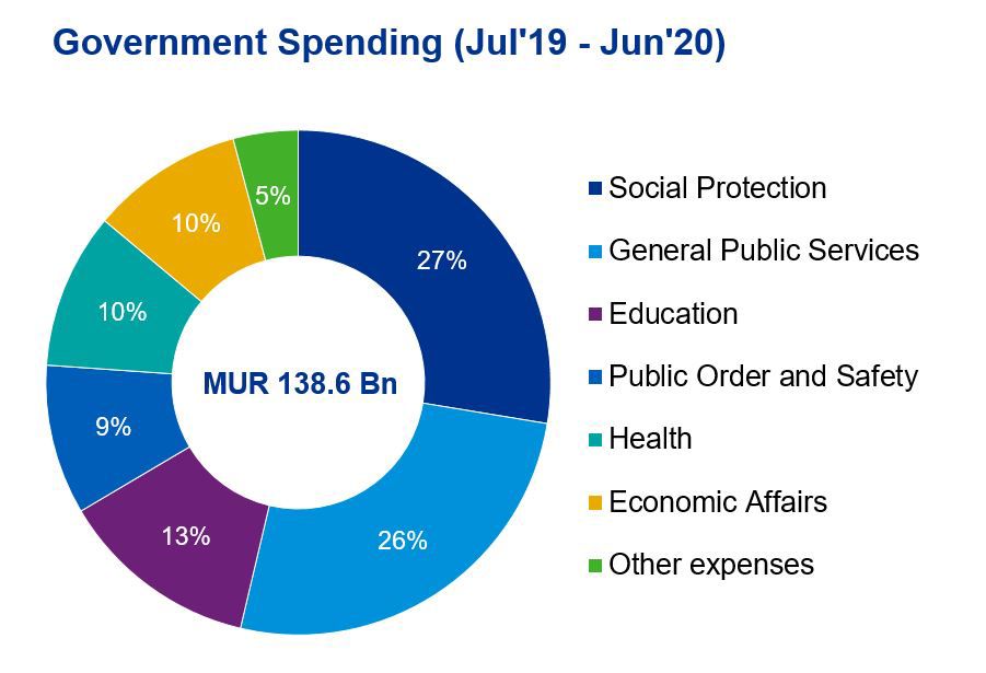 Mauritius Budget Highlights 2019/20 - Government Spending