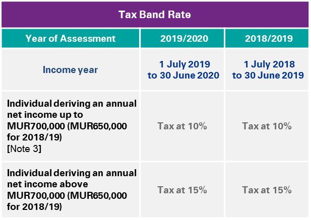 Tax Band Rate