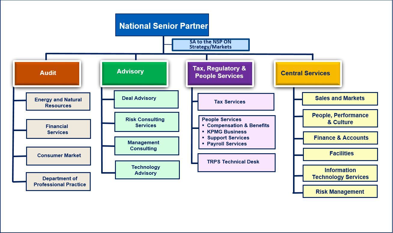 KPMG Nigeria Organisational Chart