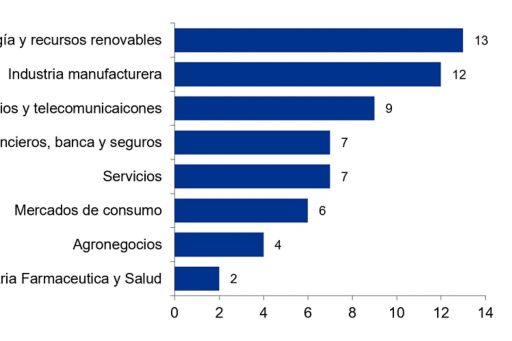 Cantidad de transacciones de Private Equity en Argentina  de 2011 a 2019 por industria