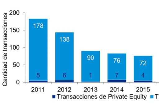 Número de transacciones de Private Equity y total de M&A en Argentina