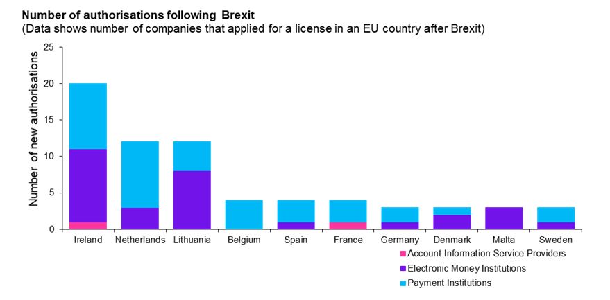 Numbers of authorisations following Brexit