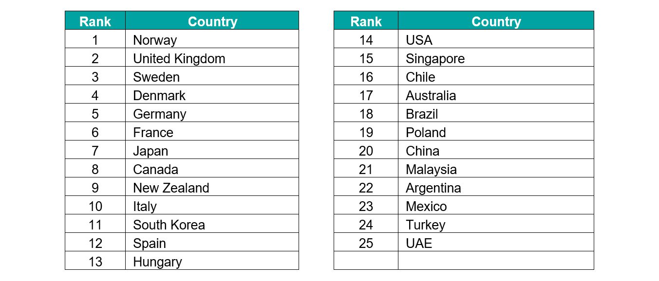 The NZRI top 25 countries