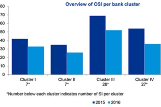 Overview of OSI bank per cluster