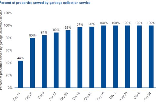 Percent of properties served by garbage collection service