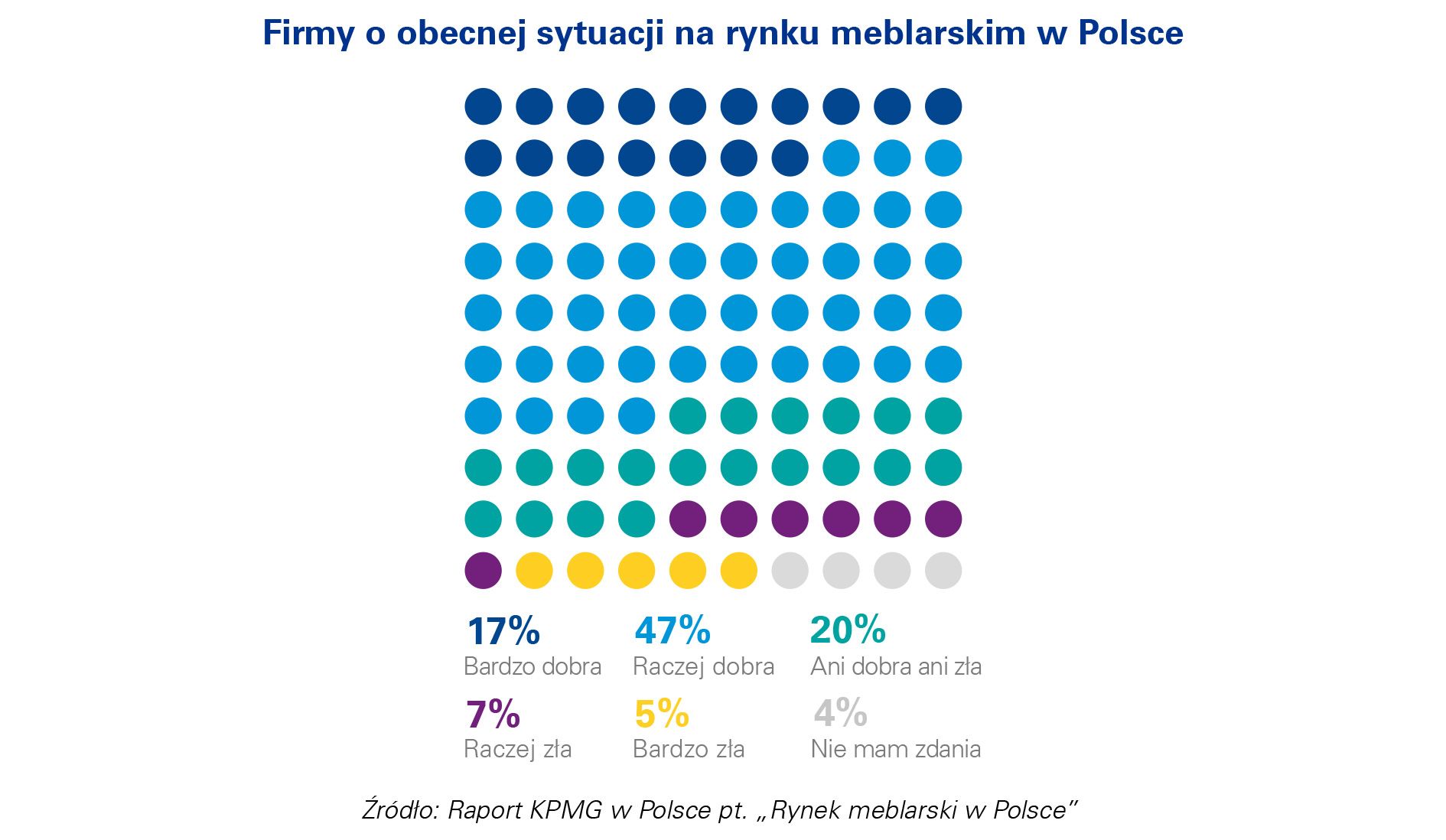 Firmy o obecnej sytuacji na rynku meblarskim w Polsce