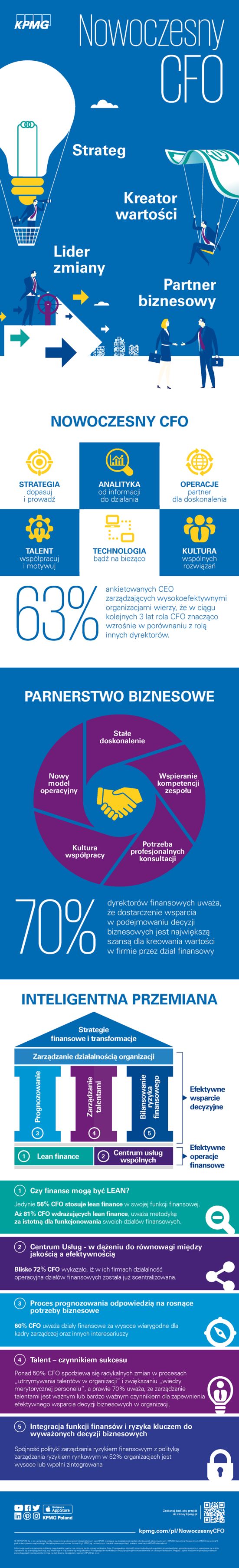 Infografika - Nowoczesny CFO