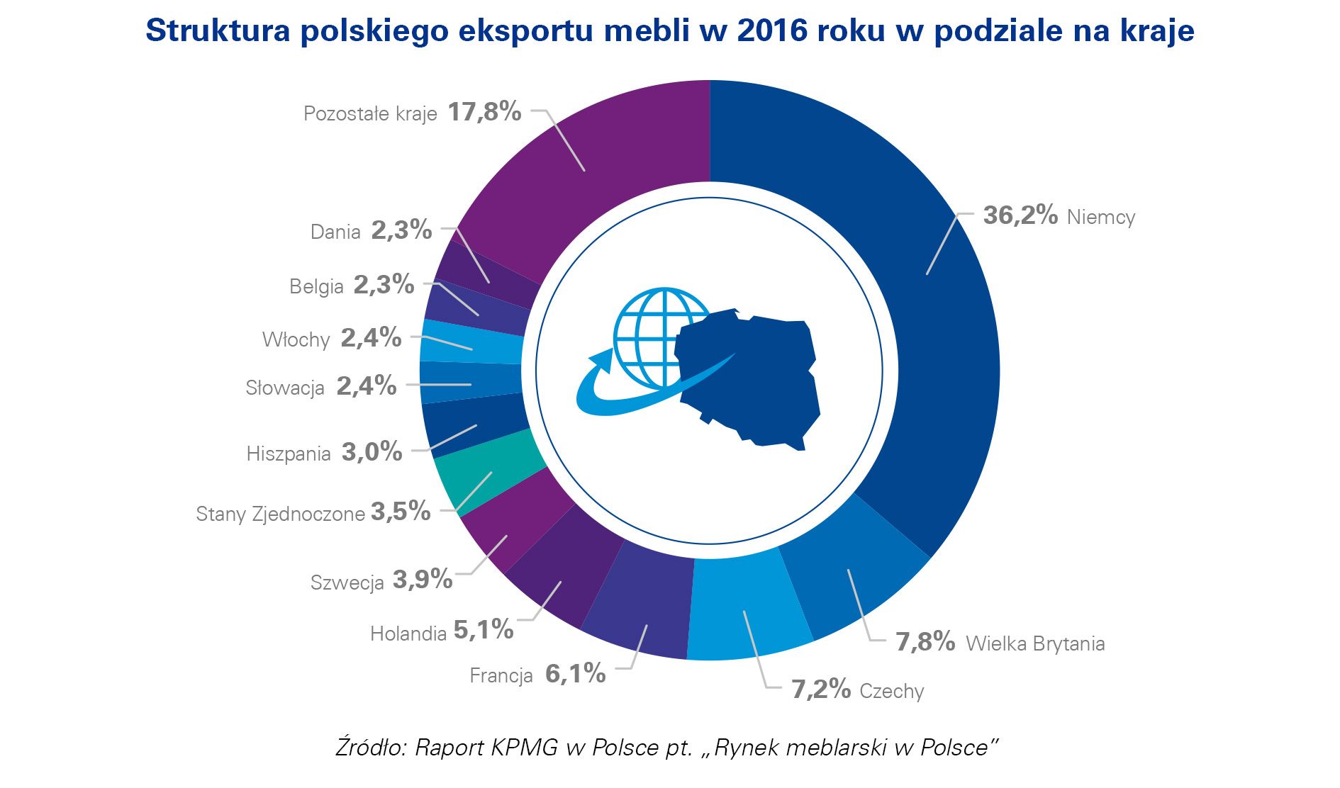 Struktura polskiego eksportu mebli w 2016 roku w podziale na kraje