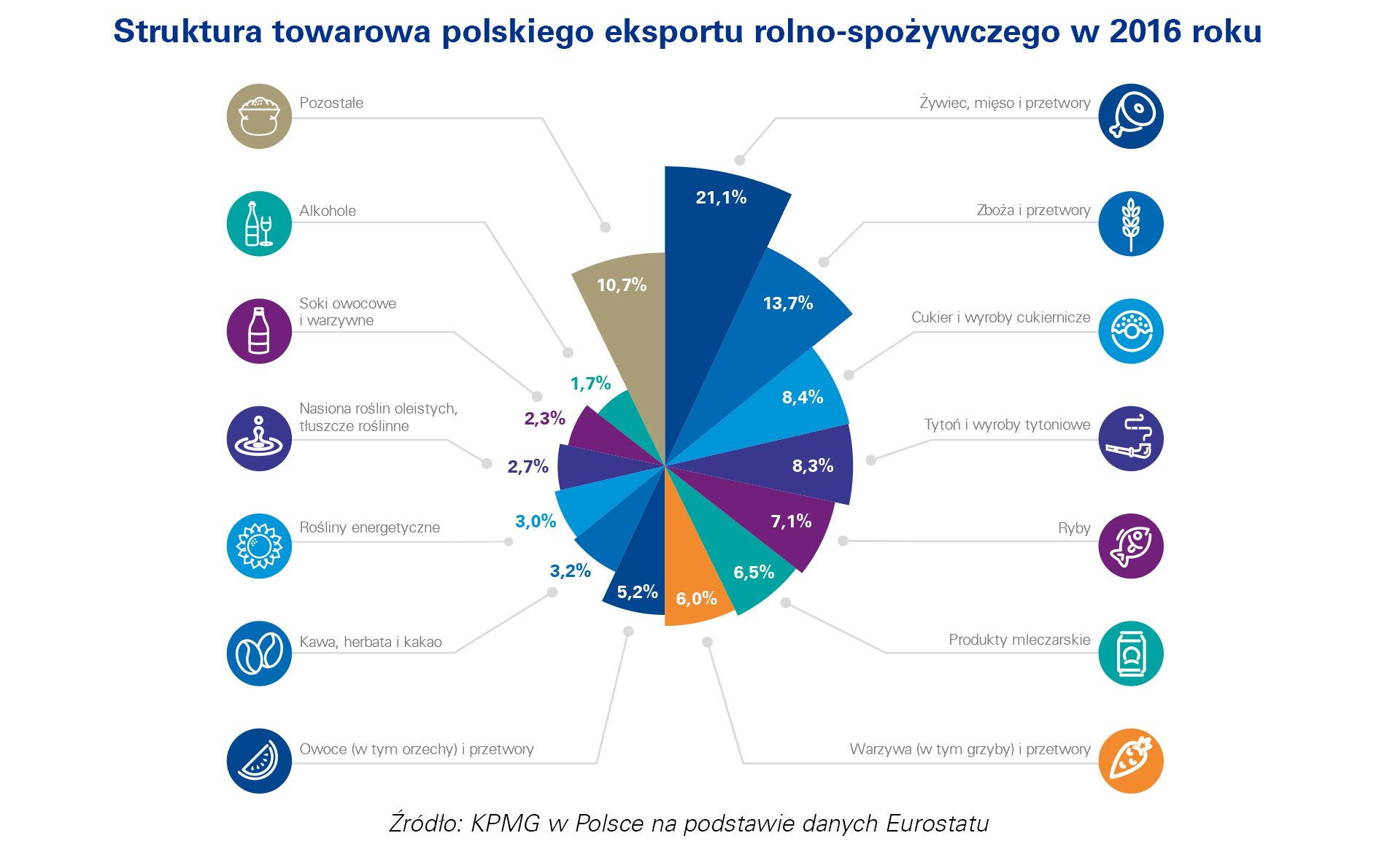 Struktura towarowa polskiego eksportu rolno-spożywczego w 2016 roku