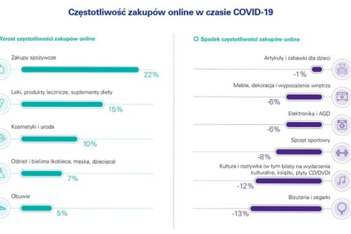 Częstotliwość zakupów online w czasie COVID-19