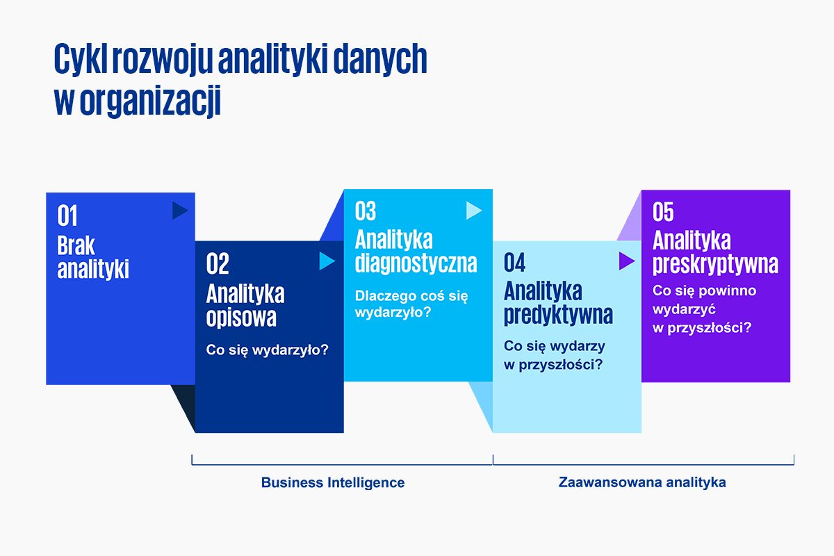 Cykl rozwoju analityki danych w organizacji