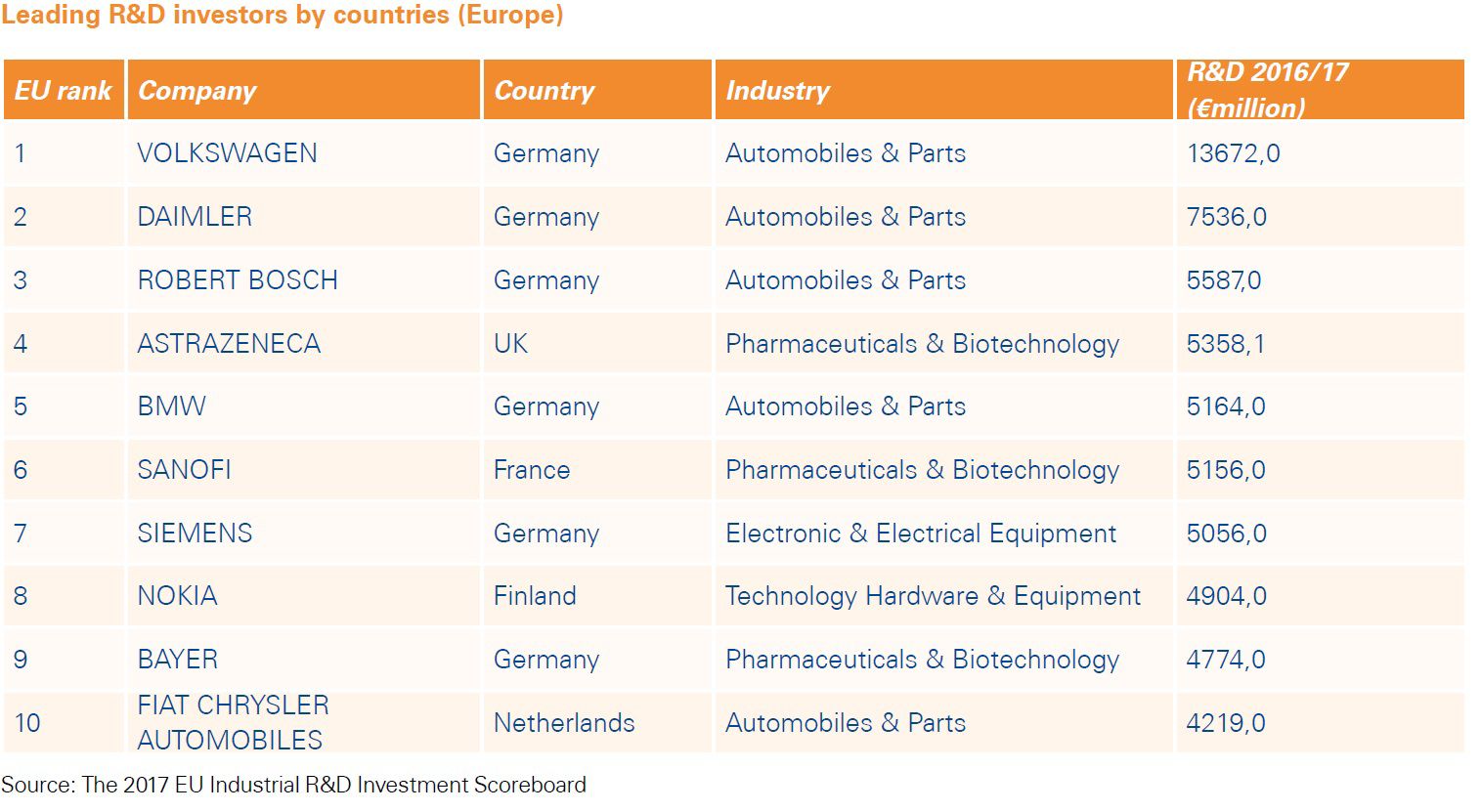 Table with Leading R&D Investors by countries (Europe)