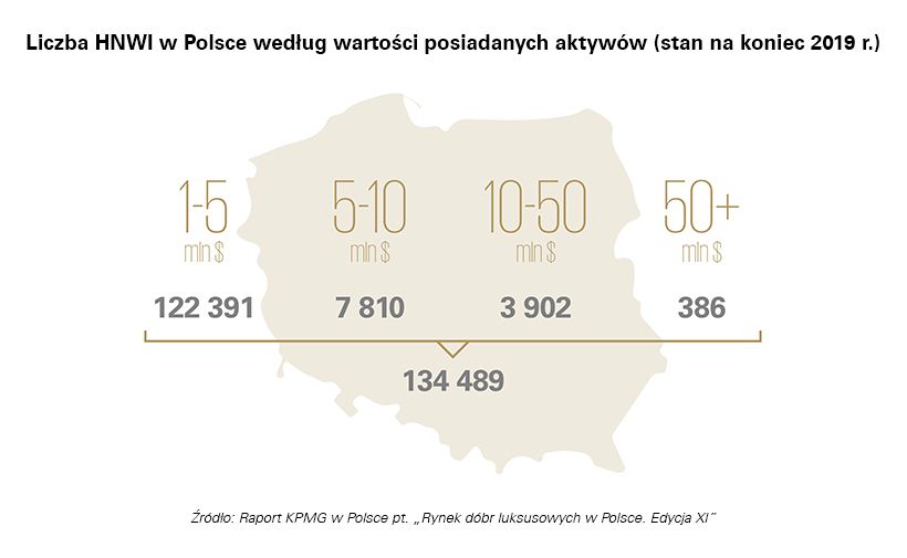 Liczba HNWI w Polsce według wartości posiadanych aktywów (stan na koniec 2019 r.)