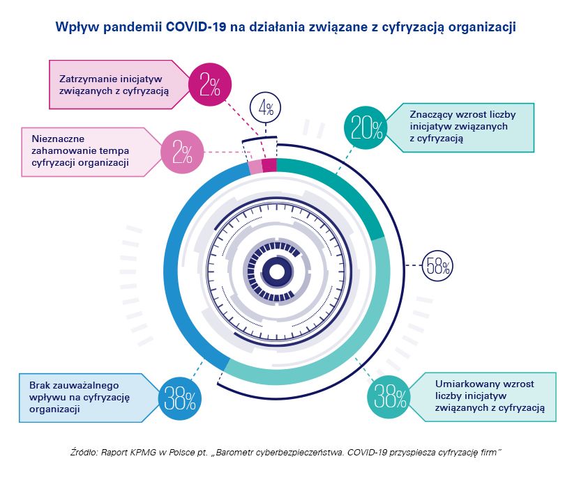 Wpływ pandemii COVID-19 na działania związane z cyfryzacją organizacji