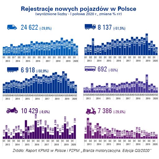 Grafika 1. Rejestracje nowych pojazdów w Polsce