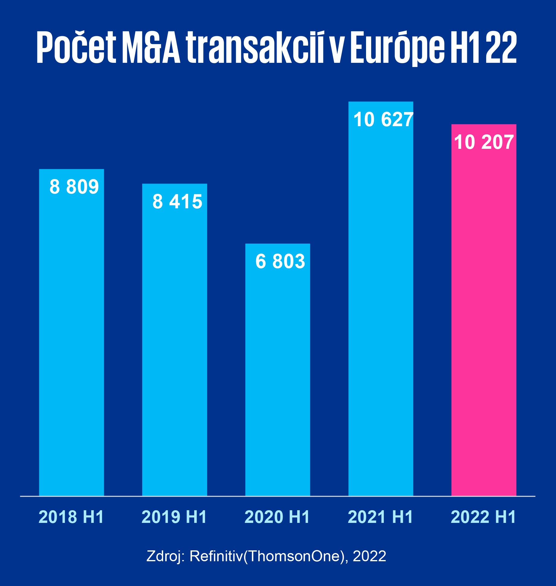 europske m&a transakcie 1.polrok 2022
