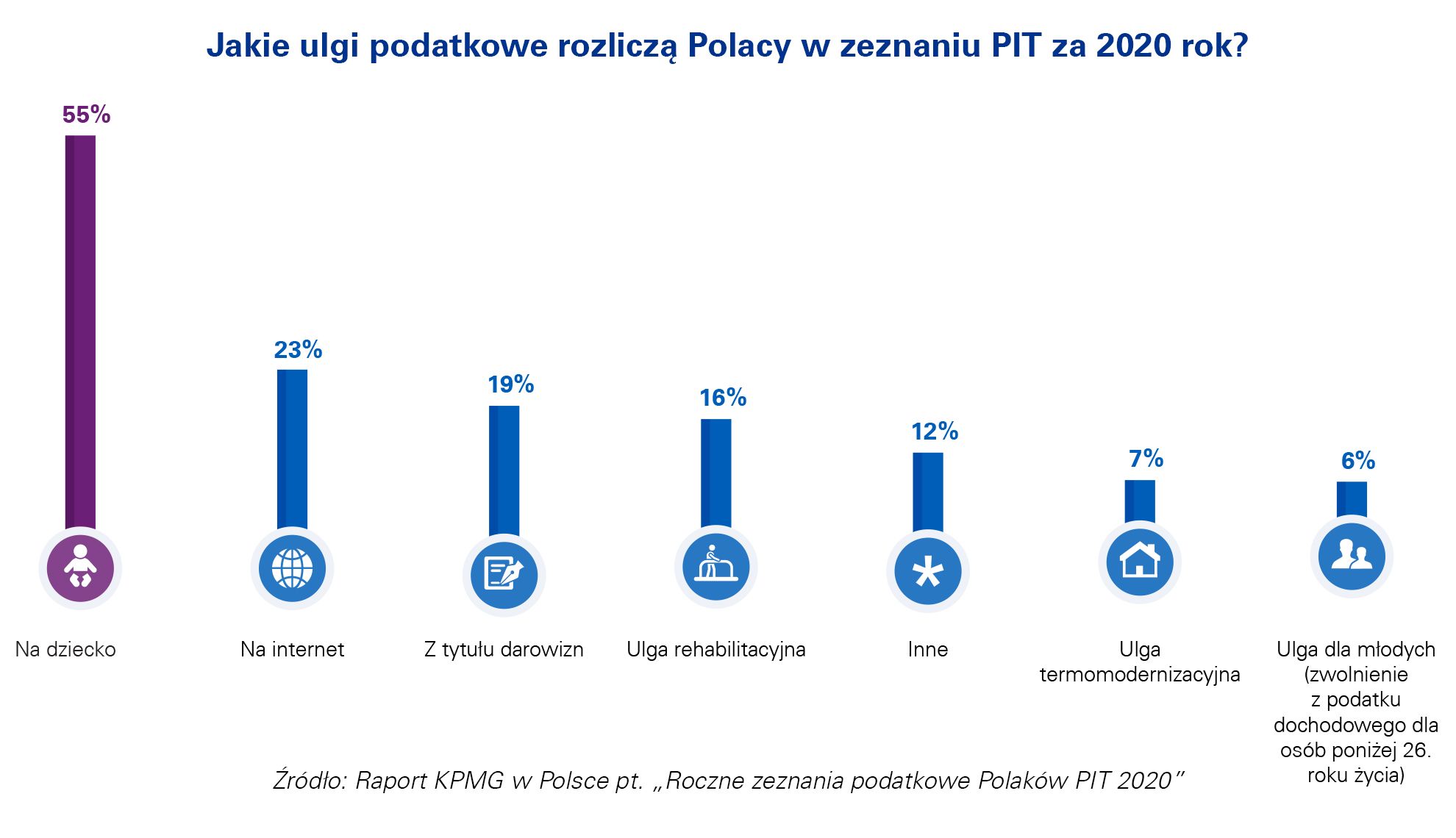 Jakie ulgi podatkowe rozliczą Polacy w zeznaniu PIT za 2020 rok?
