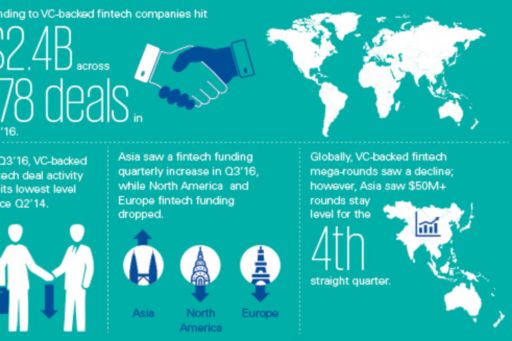 The Pulse of Fintech - Infographic - Q3'16