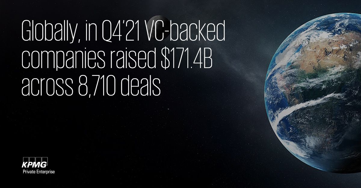 Globally, in q4 2021 VC-backed companies raised $171.48 across 8,710 deals