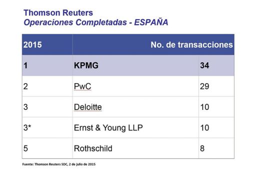 KPMG líder fusiones adquisiciones 2015