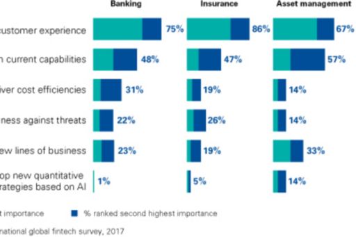 Ranking of fintech strategy objectives
