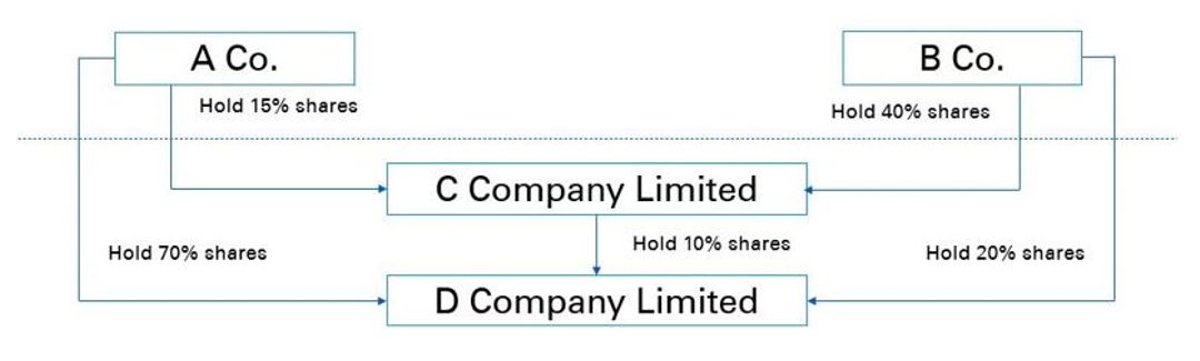 Example - Related Parties Through the Same Group of Shareholders