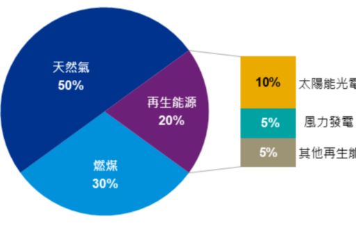 台灣2025年能源占比
