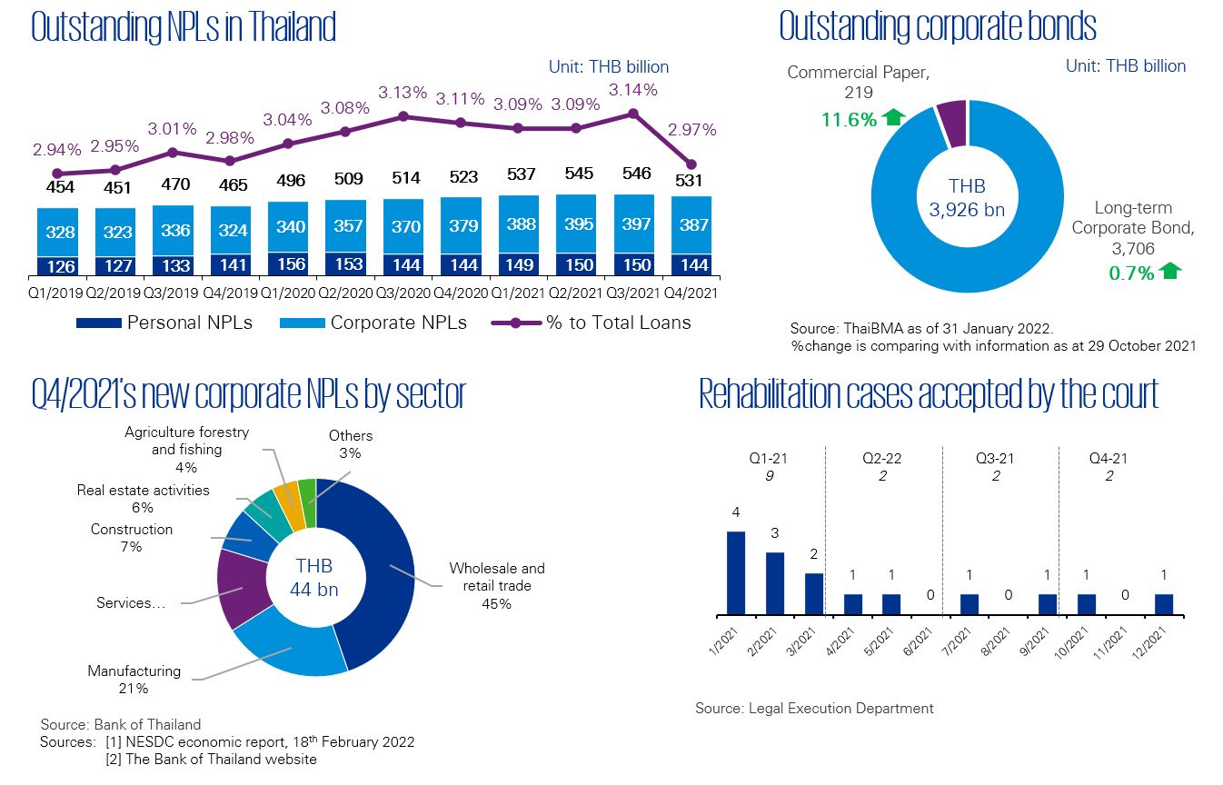 Restructuring trends in Thailand | Q1/2022 - Graph