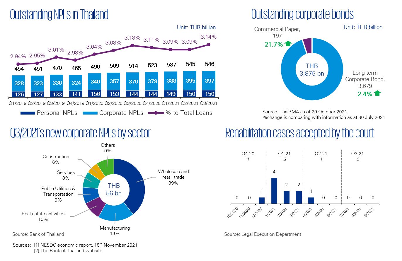Restructuring trends in Thailand | Q4/2021