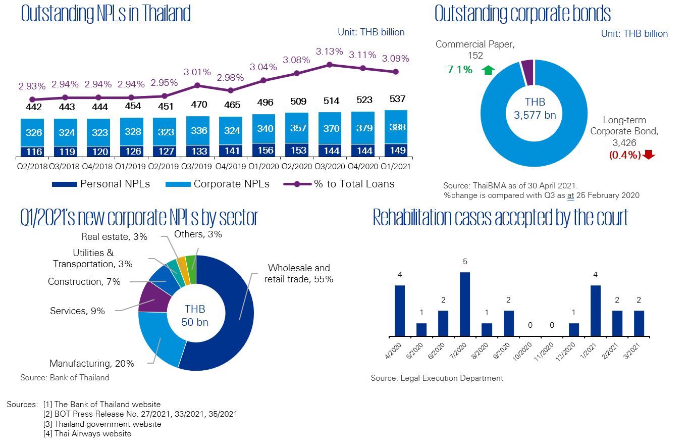 Restructuring trends in Thailand | Q2/2021