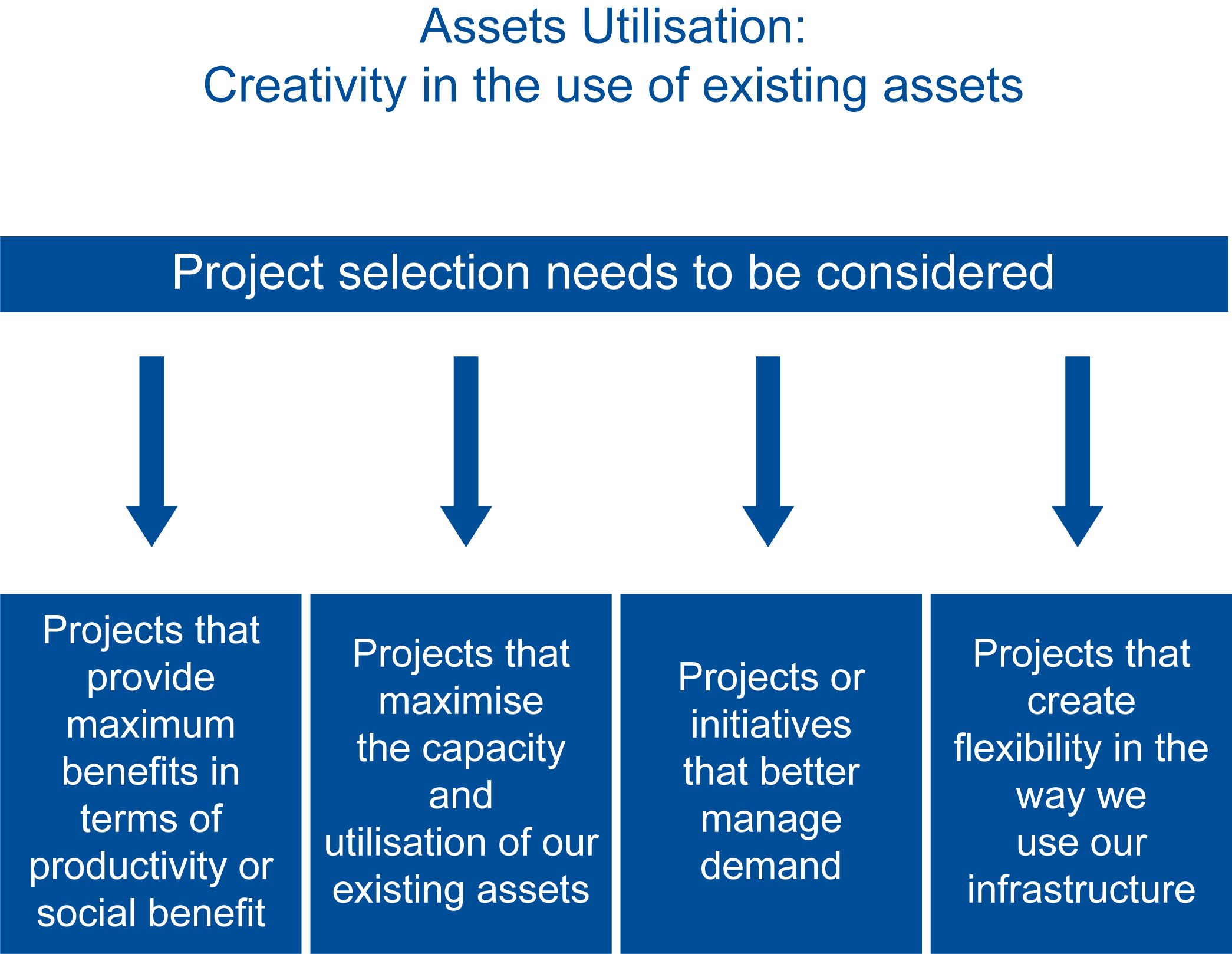 Rethinking infrastructure planning – Asset utilisation