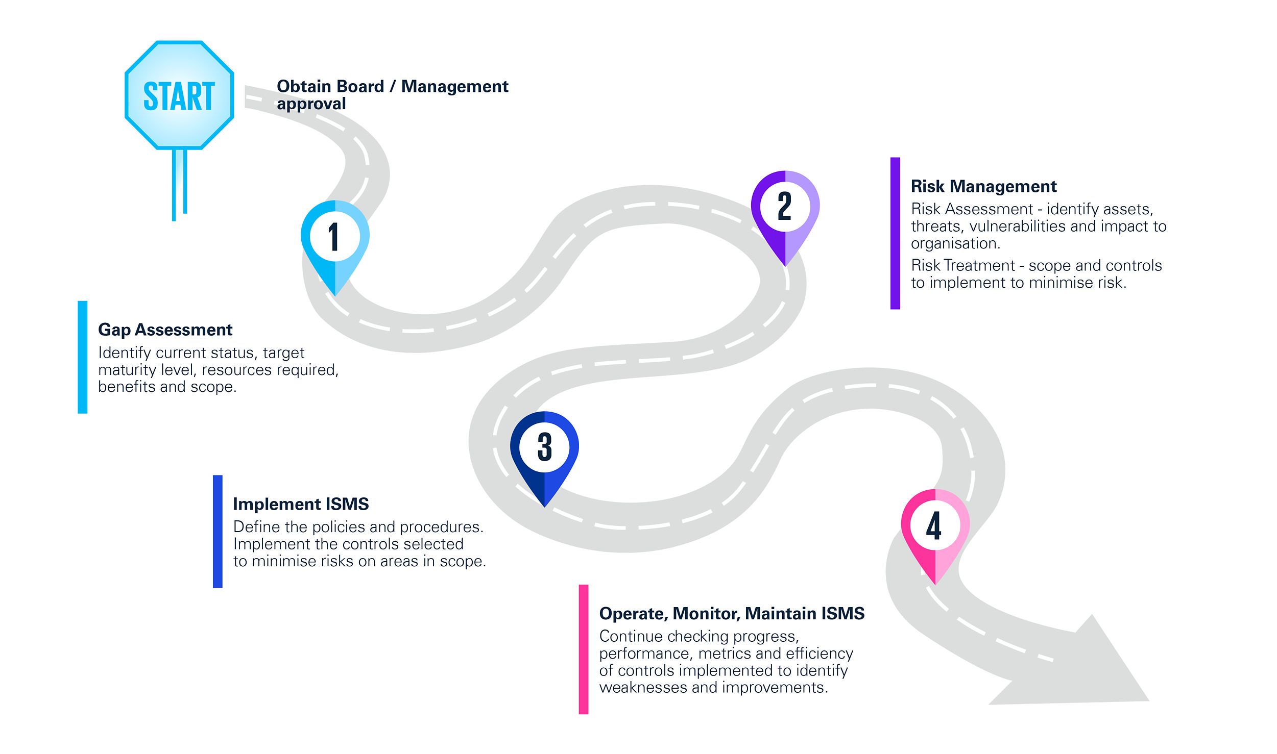 Information Security Management System (ISMS) Support Road Map
