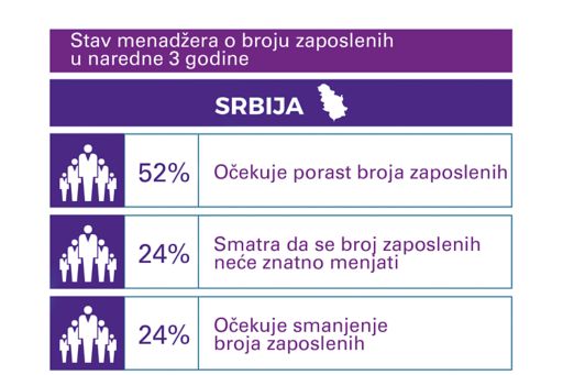 Stav menadzera o broju zaposlenih u Srbiji u naredne tri godine