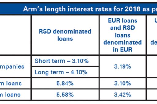 Arm’s length interest rates for 2018 as prescribed by the Rulebook