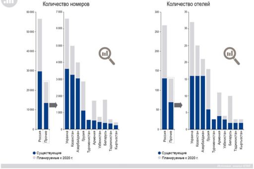  КПМГ представляет обзор международных гостиничных операторов в России и СНГ