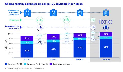 КПМГ представляет ежегодный обзор российского рынка страхования