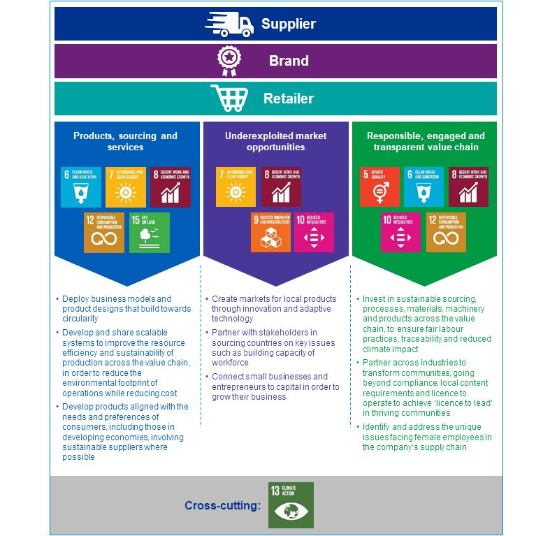 SDG engagement framework