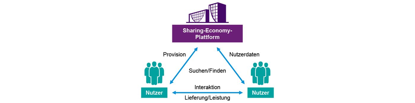 Sharing economy platform