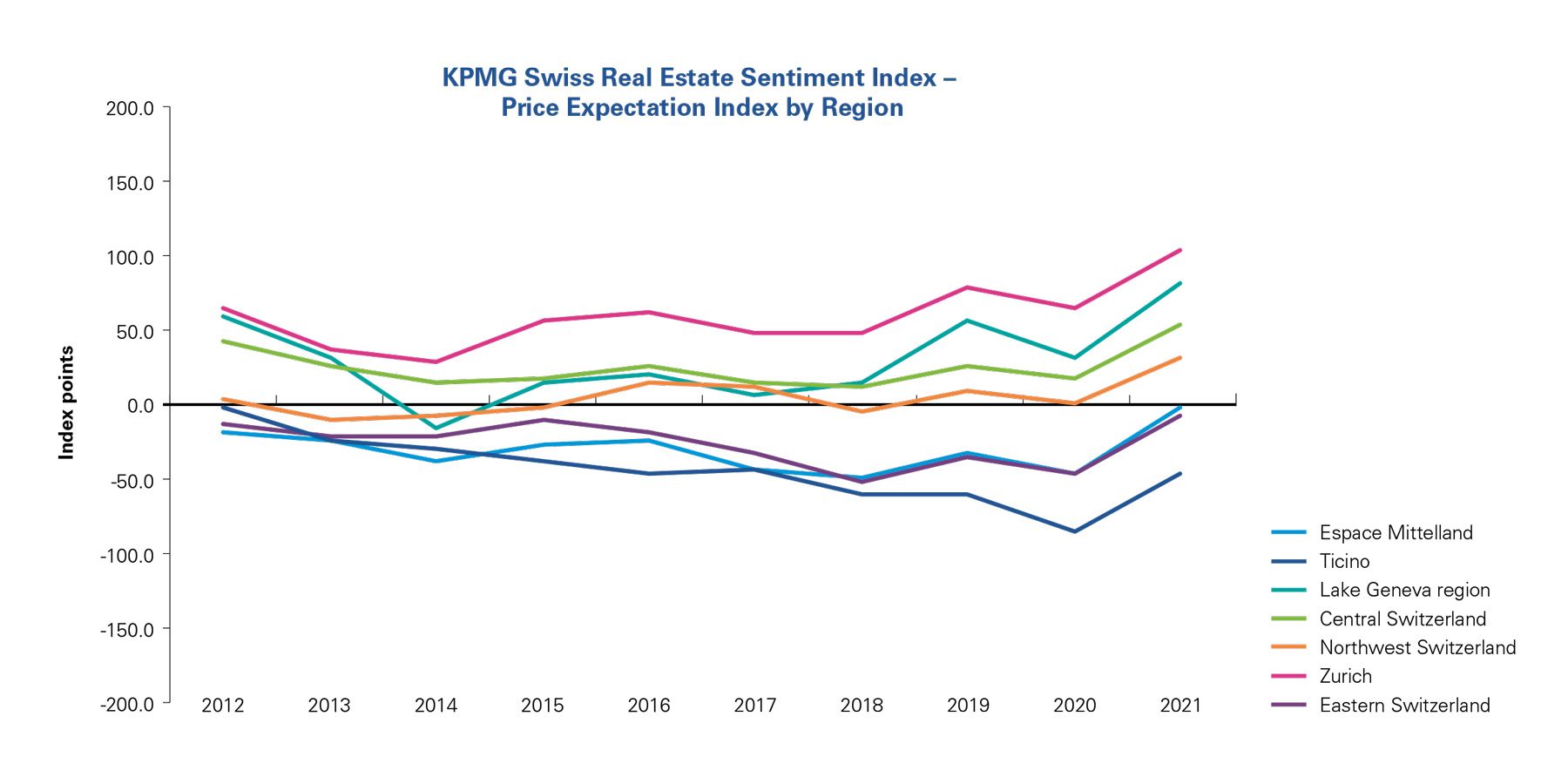 Price Expectation Index by Region