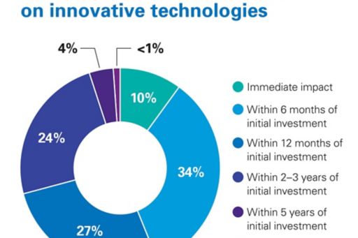 Investment in technology innovation